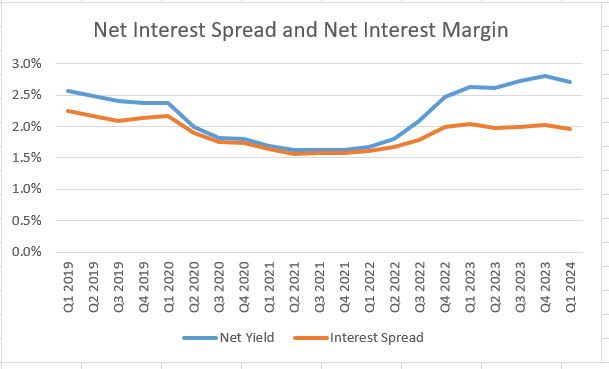 JPMorgan Chase Net Interest Spread and Margin