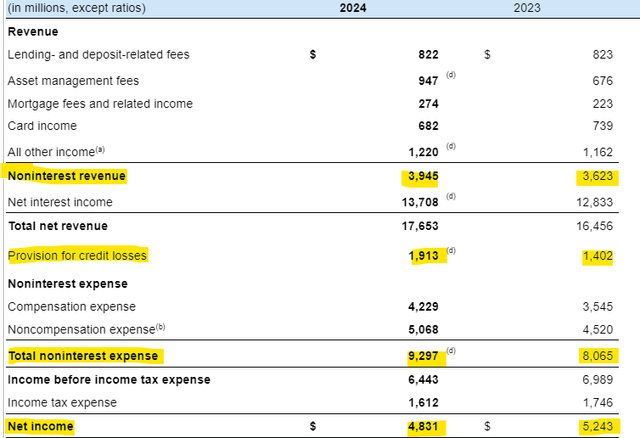 JPMorgan Chase Banking Segment