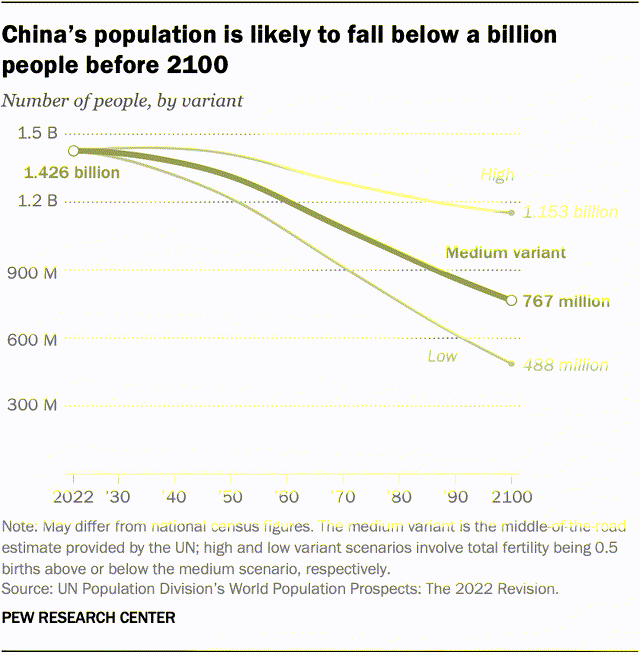 China's population is likely to fall below a billion people before 2100