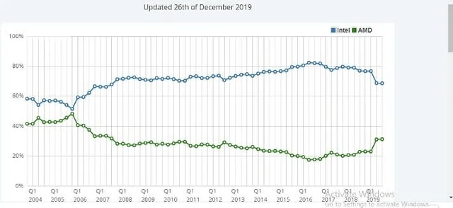 Intel and AMD market share