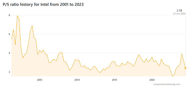 P/S ratio history for INTC from 2001 to 2024