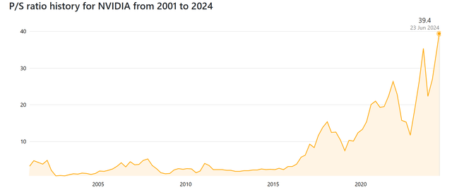 P/S ratio history for NVDA from 2001 to 2024