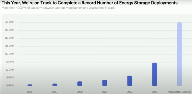 Energy storage deployments, Tesla energy storage, tesla lithium refining, tesla lithium, lithium, lce