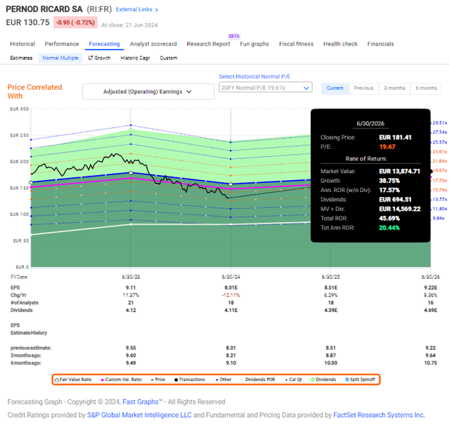 F.A.S.T graphs Pernod Upside