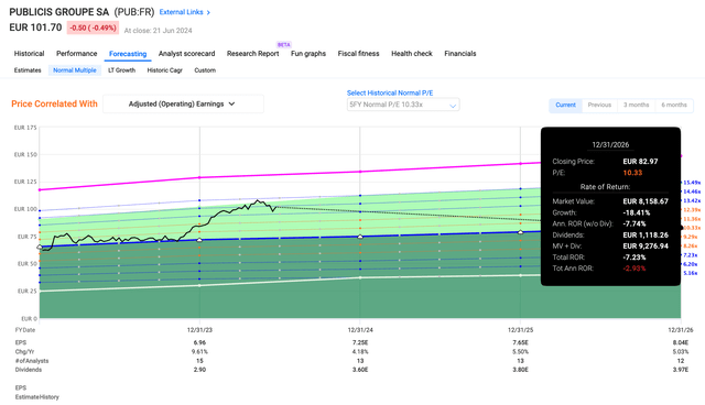 F.A.S.T graphs Publicis Groupe Downside