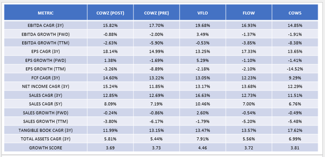 Growth rates COWZ vs VFLO vs FLOW vs COWS