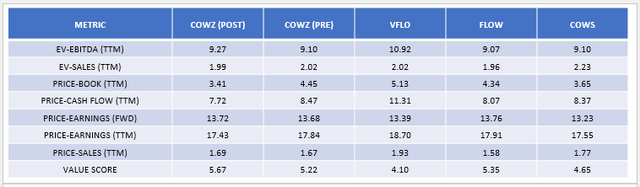 Evaluation metrics COWZ vs. VFLO vs. FLOW vs. COWS