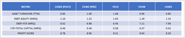COWZ vs. VFLO vs. FLOW vs. COWS Profitability Indicators