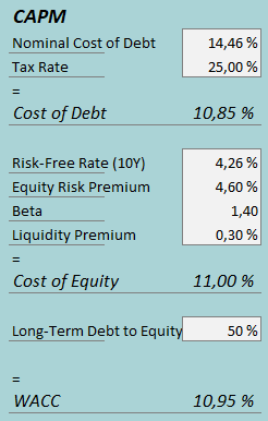 cost of capital lands end