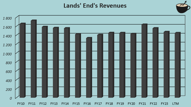 revenue growth lands end