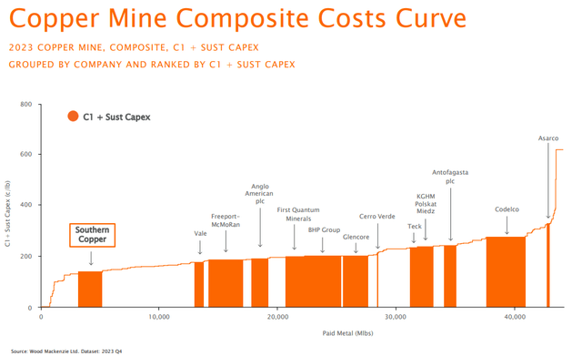 Copper Mine Composite Costs Curve