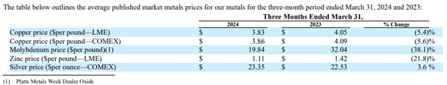 Table of metal prices in Q1 2024