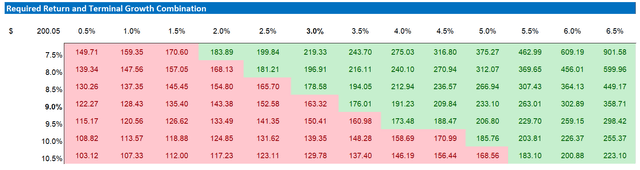 TSMC valuation sensitivity table