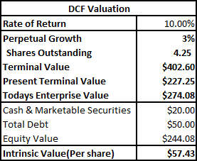 Author's Intrinsic Value