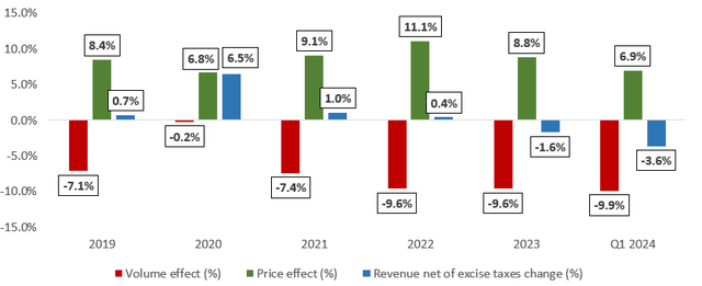 MO's pricing power and volume declines in smokeable products