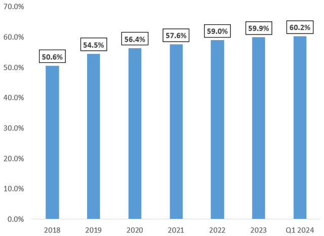 Adjusted OCI margin of smokeable products