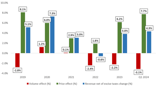 MO's pricing power and volume declines in the oral tobacco segment