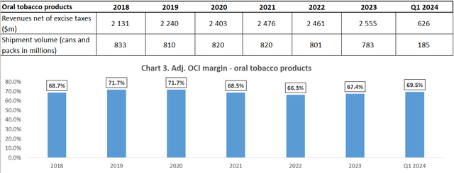 Revenue, shipment volume and adj. OCI margin of oral tobacco products