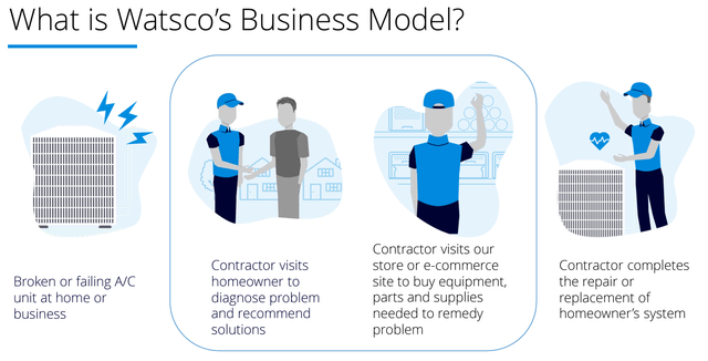 Watsco's Business Model