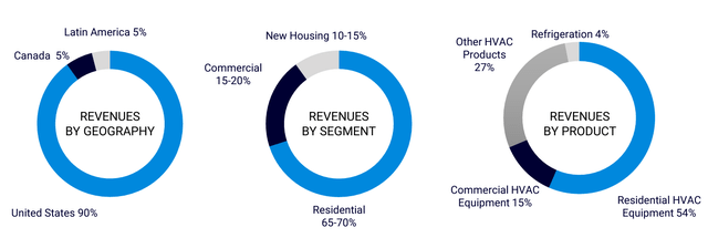 Watsco Revenues