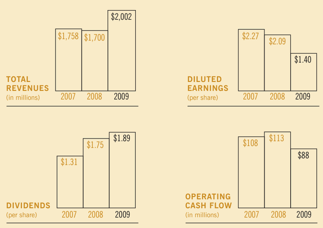 Watsco GFC financial performance