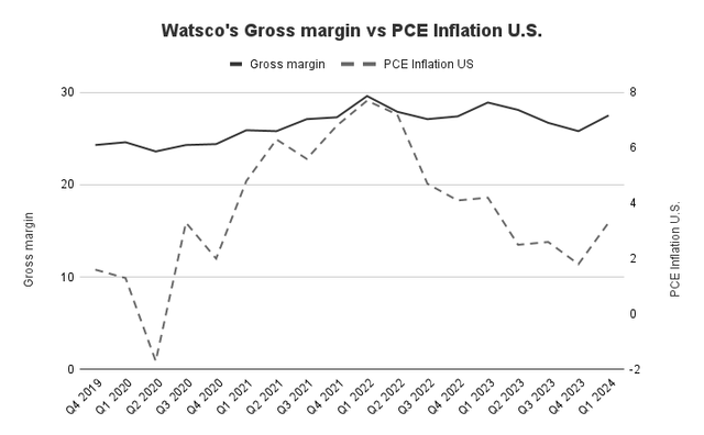 Watsco's Gross Margin and PCE Inflation U.S.