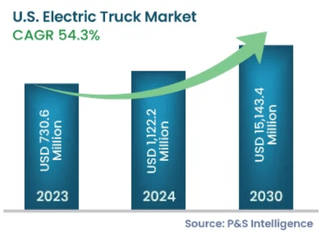 Electric trucks industry forecast