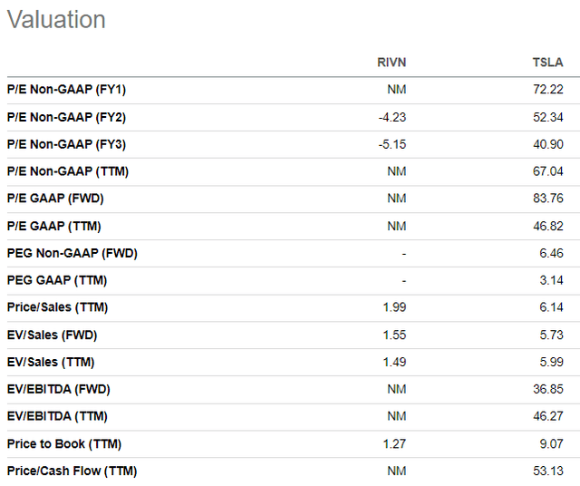 RIVN vs TSLA