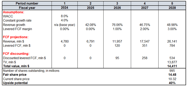 RIVN valuation