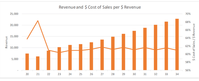 Revenue forecast
