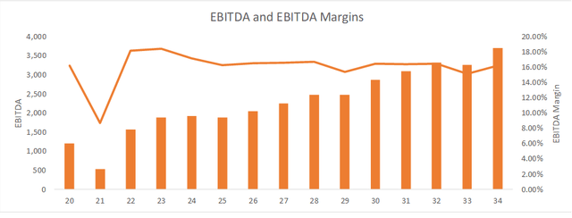 EBITDA forecasts