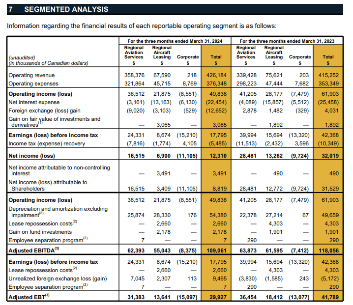 Chorus Aviation (CHRRF) Transformation Struggle And Investor