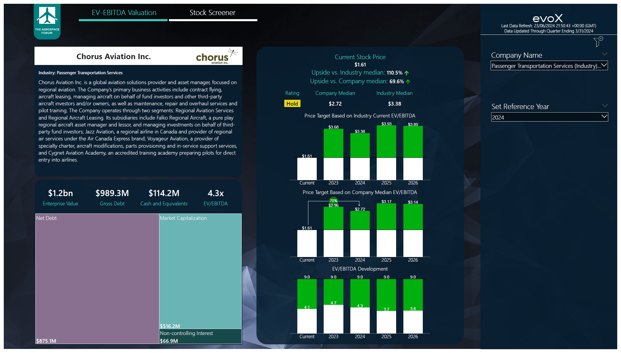 Chorus Aviation (CHRRF) Transformation Struggle And Investor