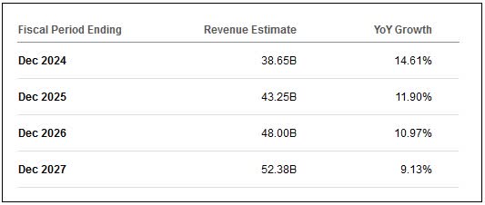 Revenue Estimates