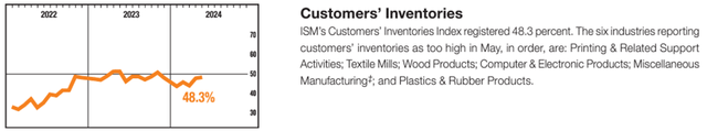 ISM-PMI Manufacturing