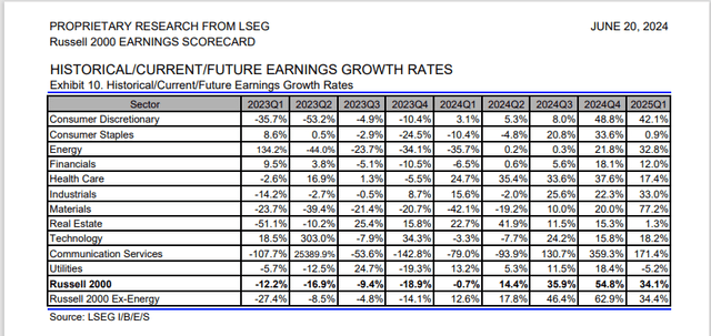 Russell 2000 historical, current and future earnings growth rates