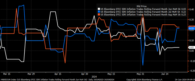 CPI Swaps