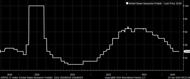 Recessions