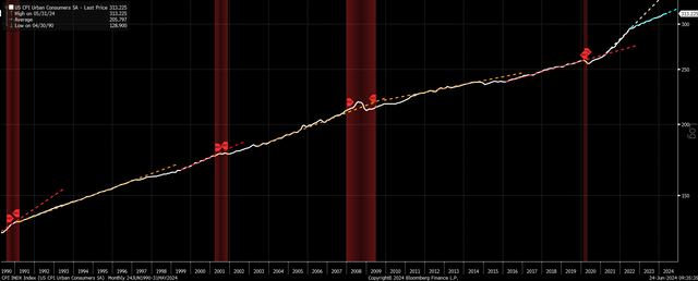 Inflation Trends