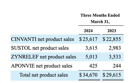 disaggregated revenue table