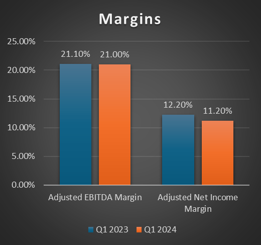 quarterly margins