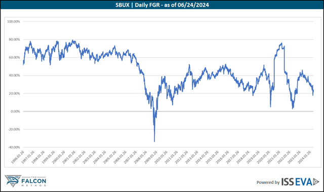 historical FGR chart