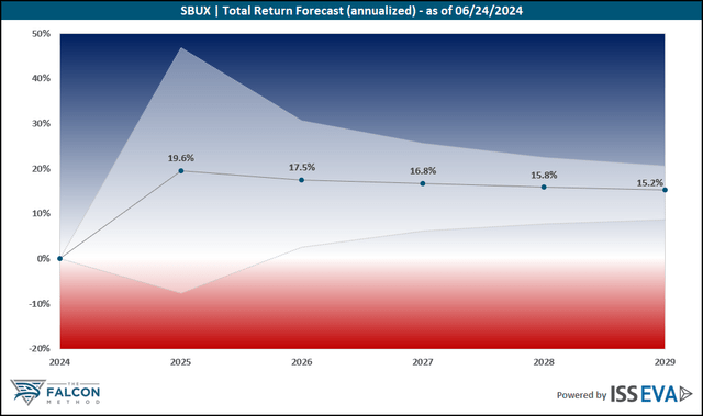 total return outlook