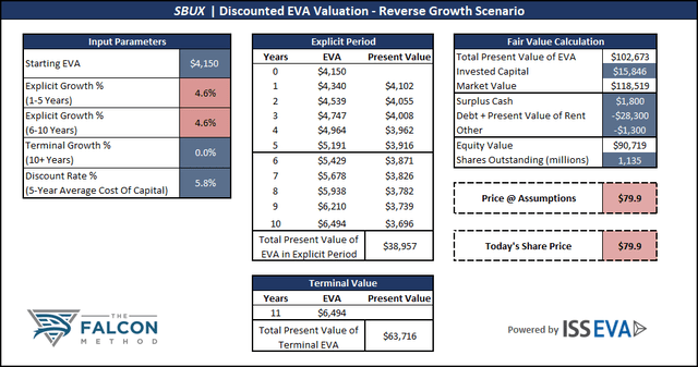 reverse DCF model