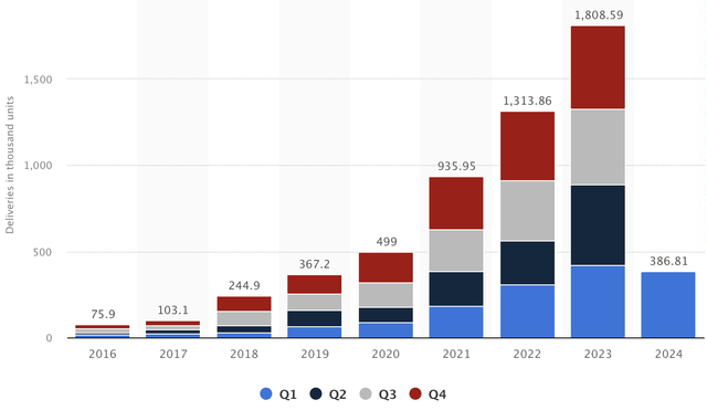 Statista - Tesla Quarterly Sales