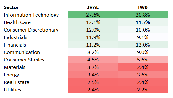 Sector mix comparison