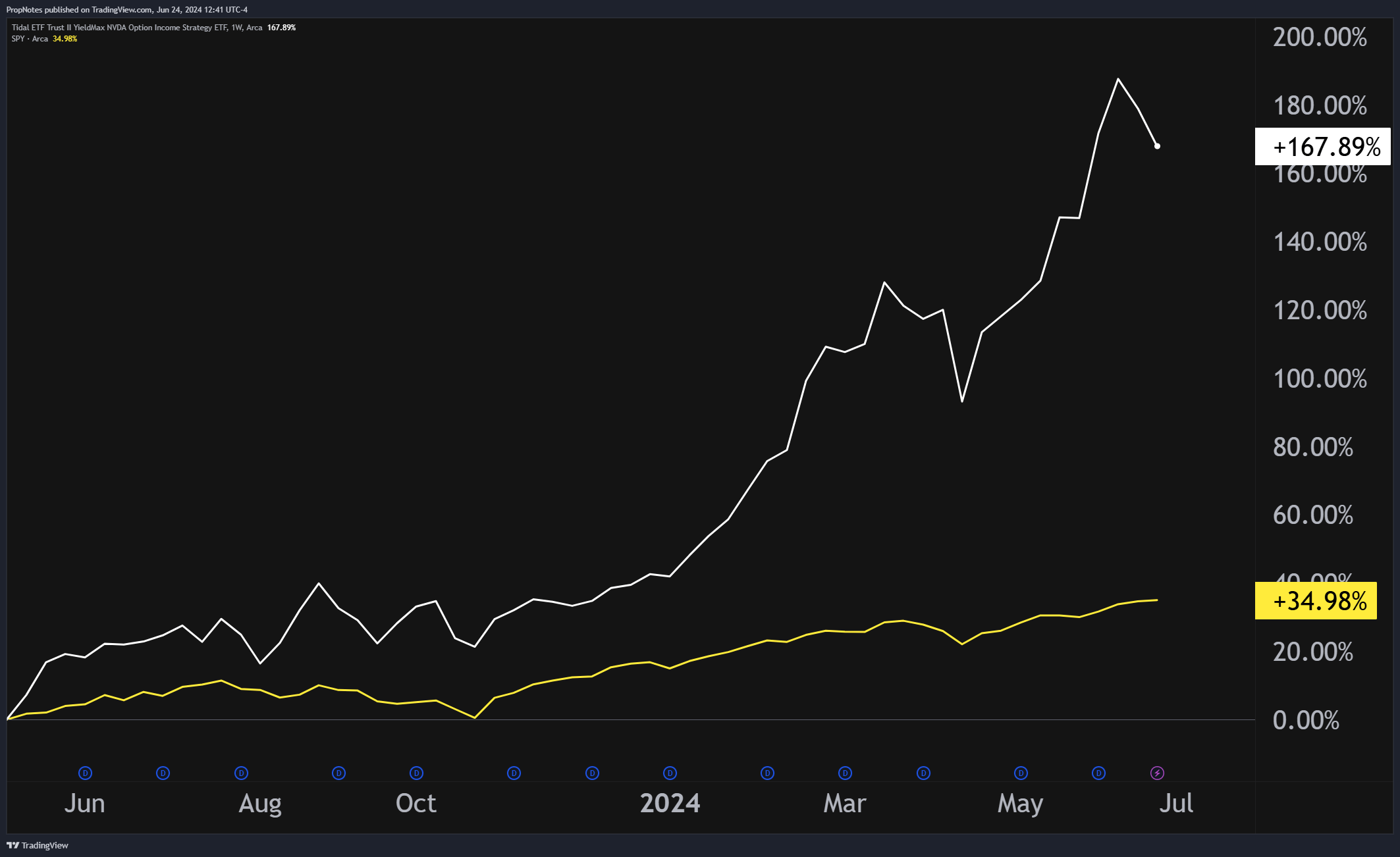 NVDY Steer Clear Of This Yield Trap (NYSEARCANVDY) Seeking Alpha