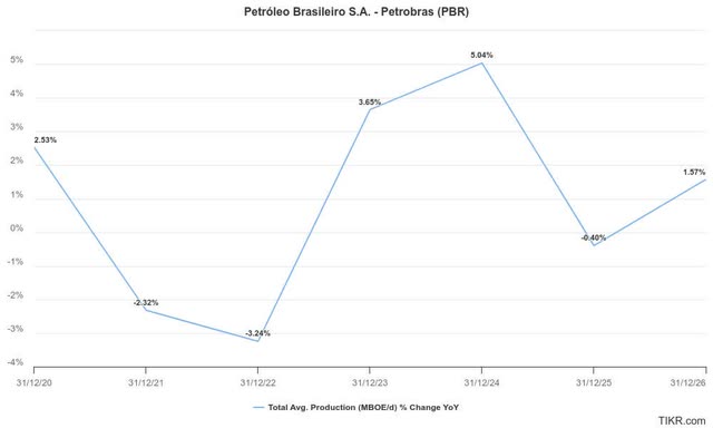 PBR estimated total average production change %