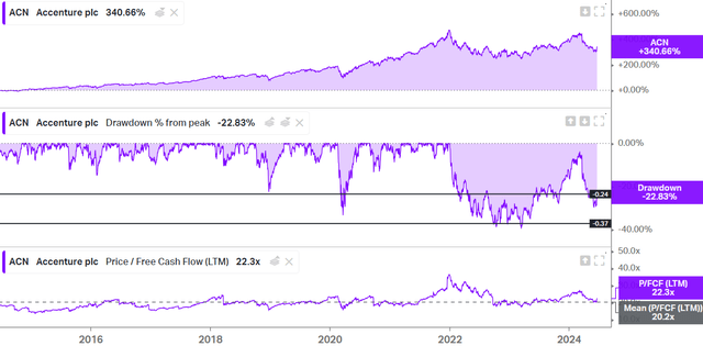 Total return and drawdown