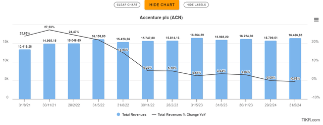 Total revenues